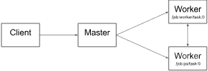 tensorflow通用工程架构 tensorflow架构分析_c/c++_02